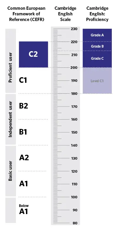 Cambridge Exams Scale Niveau C2 Proficiency
